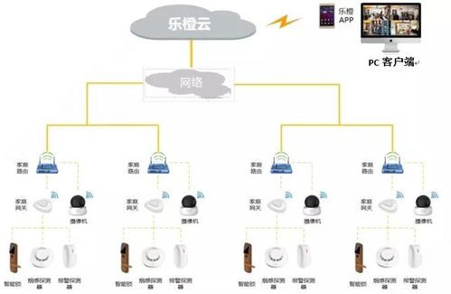 有了這些樂橙智能設備，你的房子才不算落伍